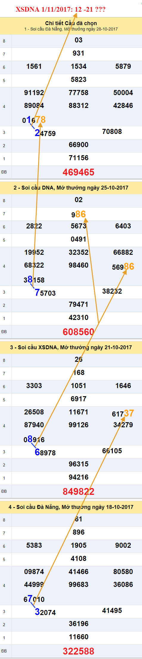 Thong ke XSMT-An so XSDNA 1-11-2017